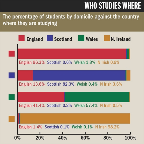 The percentage of students by domicile against the country where they are studying