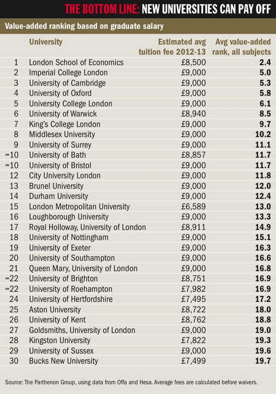 New universities can pay off