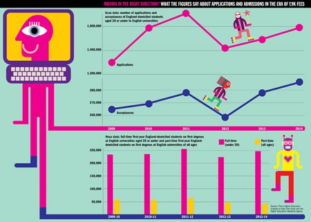 Moving in the right direction? What the figures say about applications and admissions in the era of £9K fees