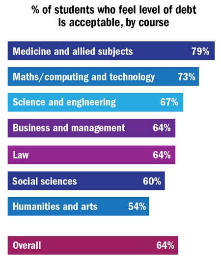 % of students who feel level of debt is acceptable, by course