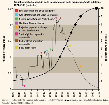 Annual percentage change in world population and world population growth in billions, 1821-2100 (projected)