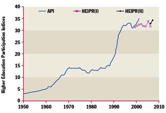Higher education participation rates over time
