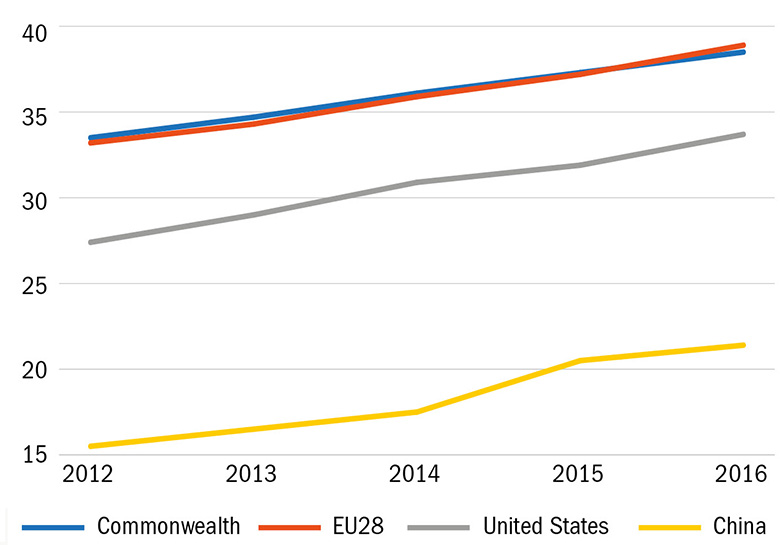 % of research featuring international collaboration