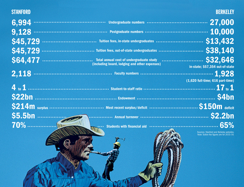 Excellence on the cheap? Berkeley and Stanford compared Excellence on the cheap? Berkeley and Stanford compared