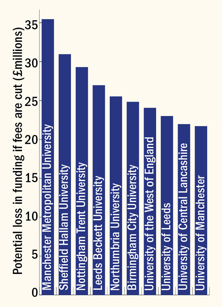 £7.5K fees: biggest losers