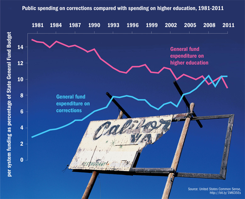 Incarceration v education: California State spending compared Incarceration v education: California State spending compared