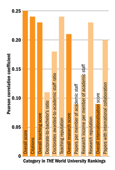 Correlation between university age and performance