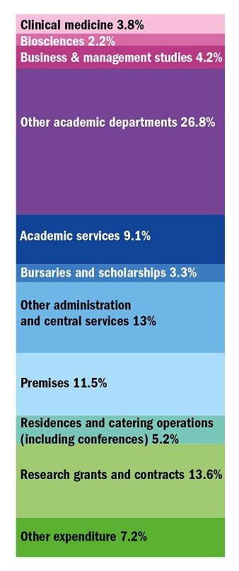 How spending in universities is split 