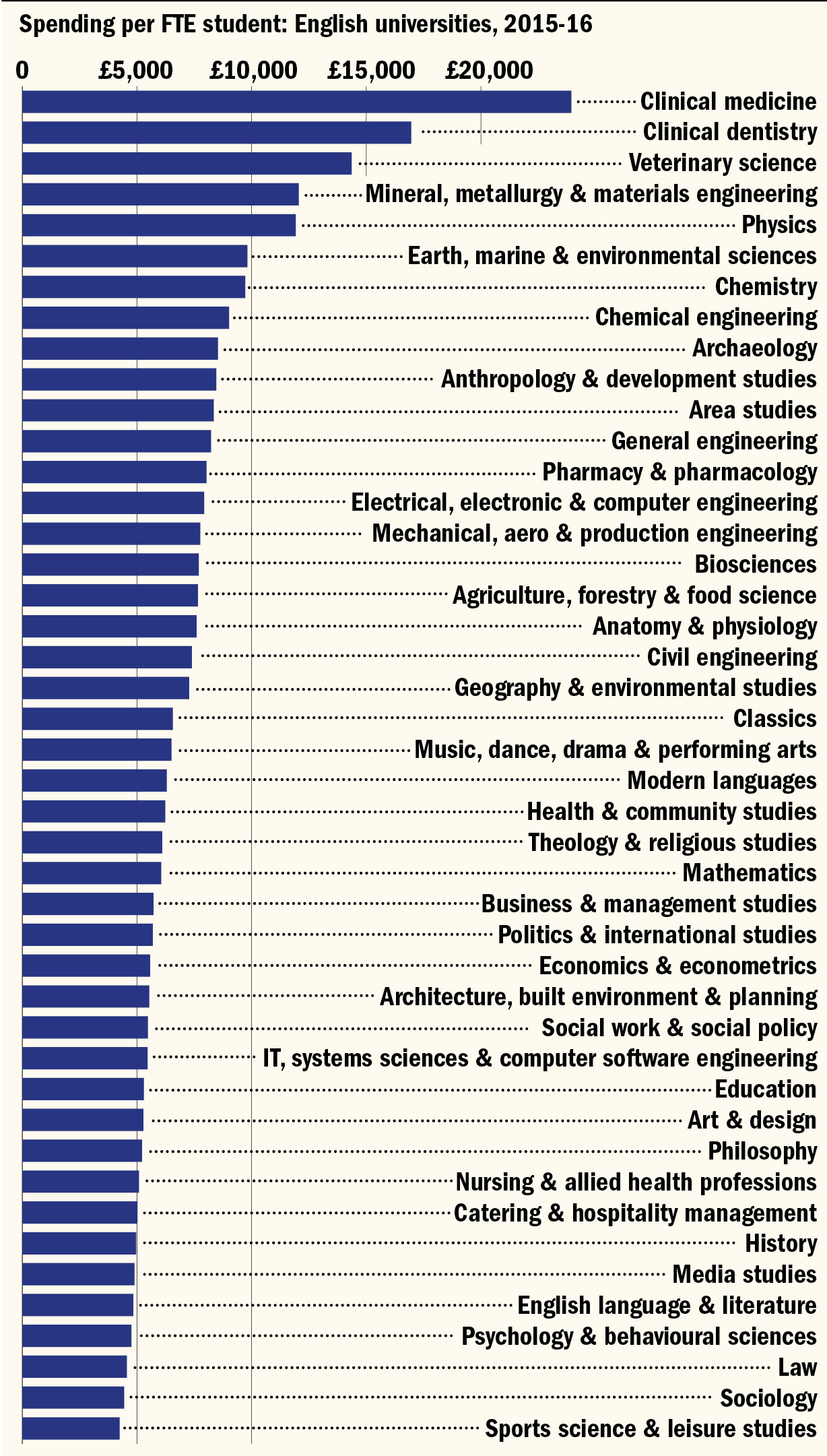 Course costs per student
