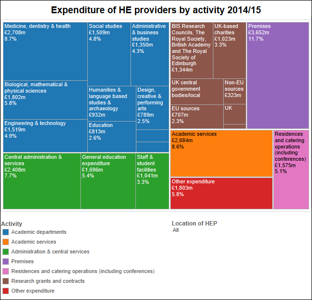 Hesa spending data Hefce