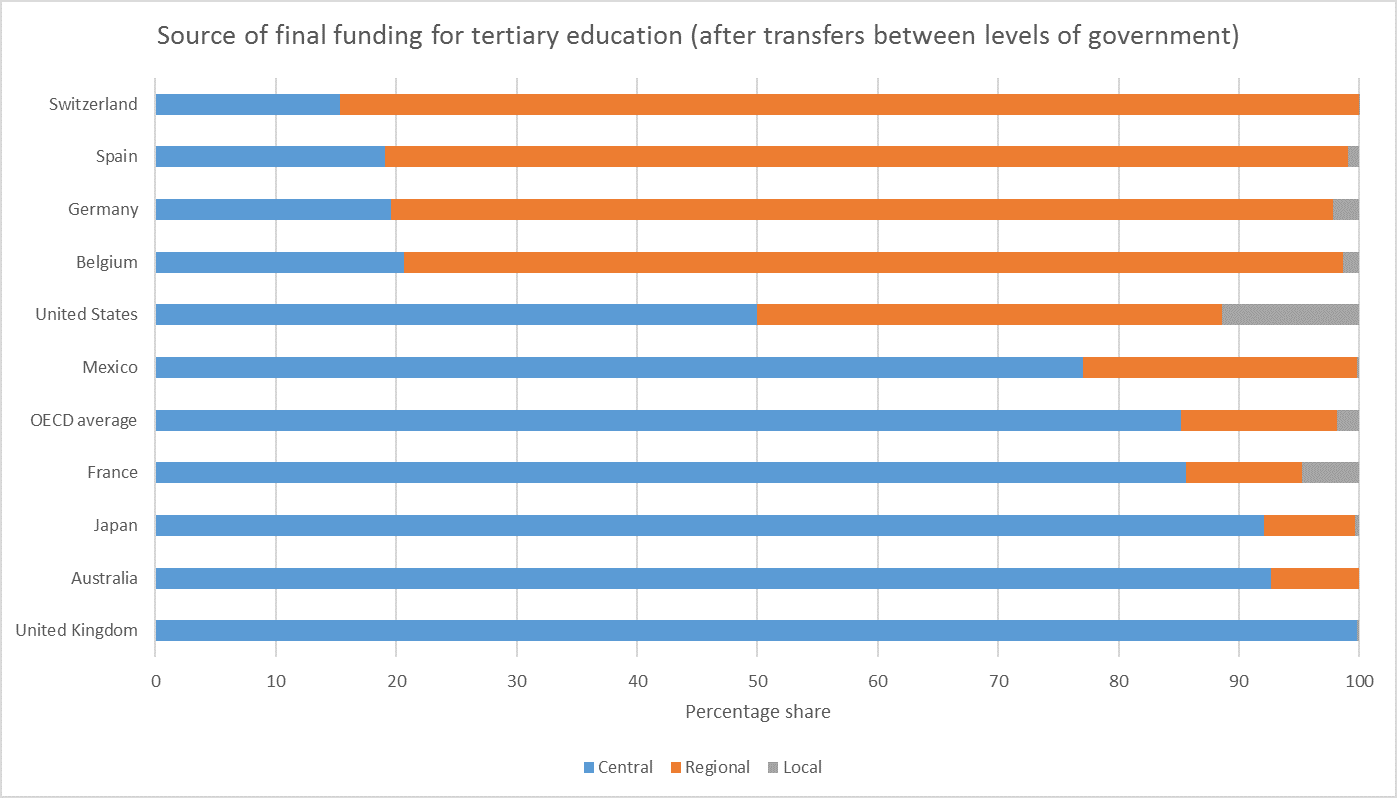 HE funding shares between layers of government