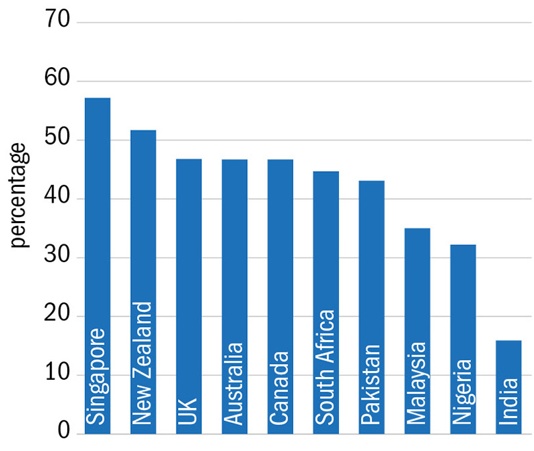 Graph 4: Proportion of Commonwealth publications with international collaboration, 2012 to 2016