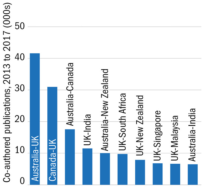 Graph 6: Top 10 Commonwealth collaborations, 2013 to 2017