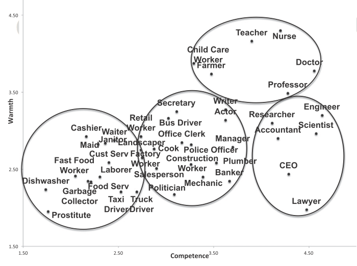 How standard professions are perceived How standard professions are perceived