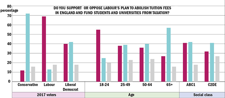 Graph: Do you support or oppose Labour's plan to abolish tuition fees in England and fund students and universities from taxation?