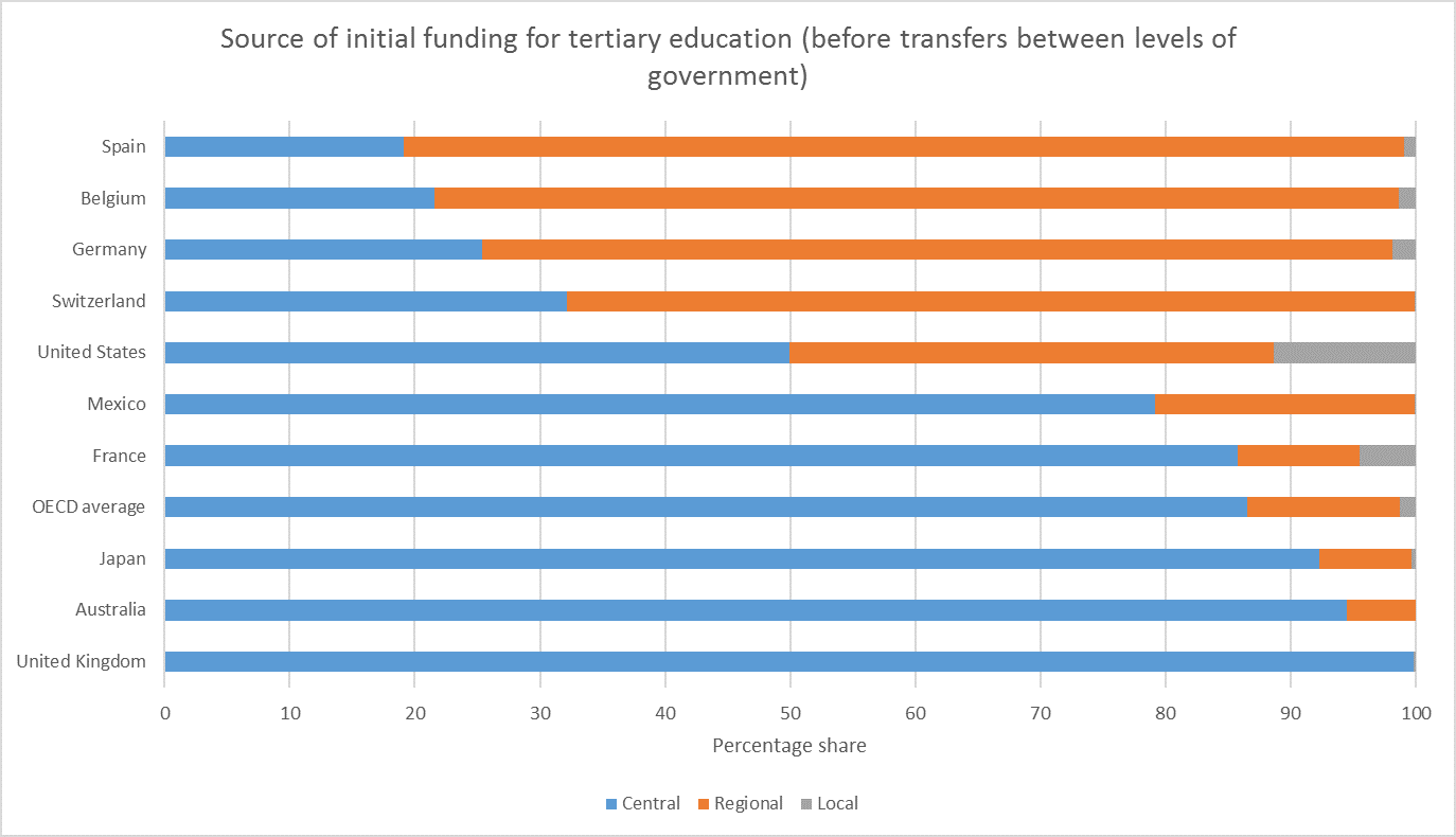 HE funding shares between layers of government