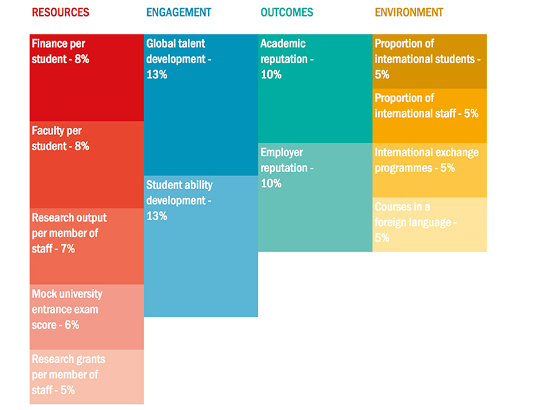 Methodology graphic for Japan University Rankings 2018 Methodology graphic for Japan University Rankings 2018