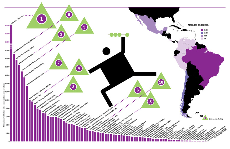Latin America University Rankings 2016: Publication rates across the continent Latin America University Rankings 2016: Publication rates across the continent