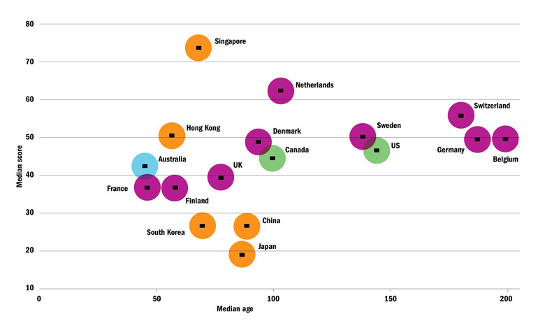 Median age and score of universities, by country