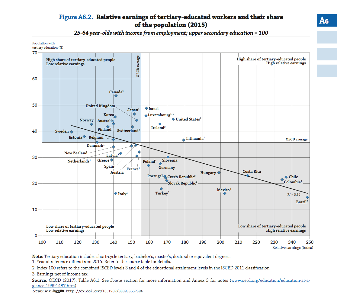 Relative earnings of tertiary-educated workers and their share of the population