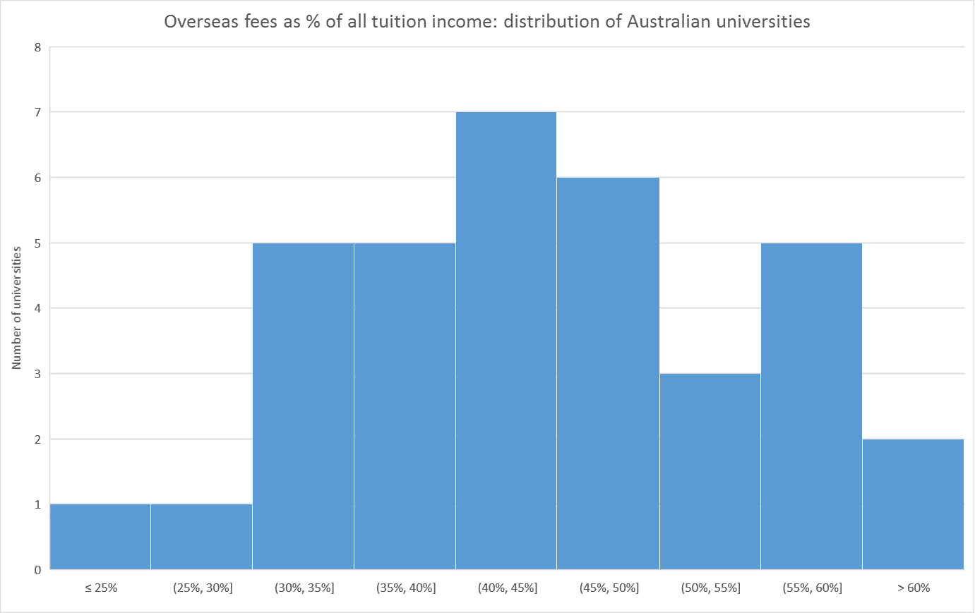 Overseas fees as % of all tuition income: distribution of Australian universities