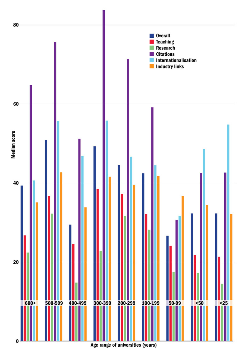 Performance by age group