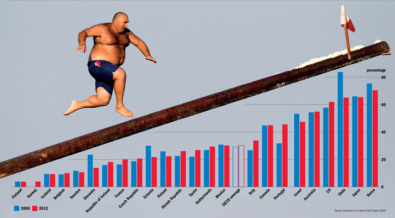 Proportion of private expenditure on tertiary education (11 February 2016) Proportion of private expenditure on tertiary education (11 February 2016)
