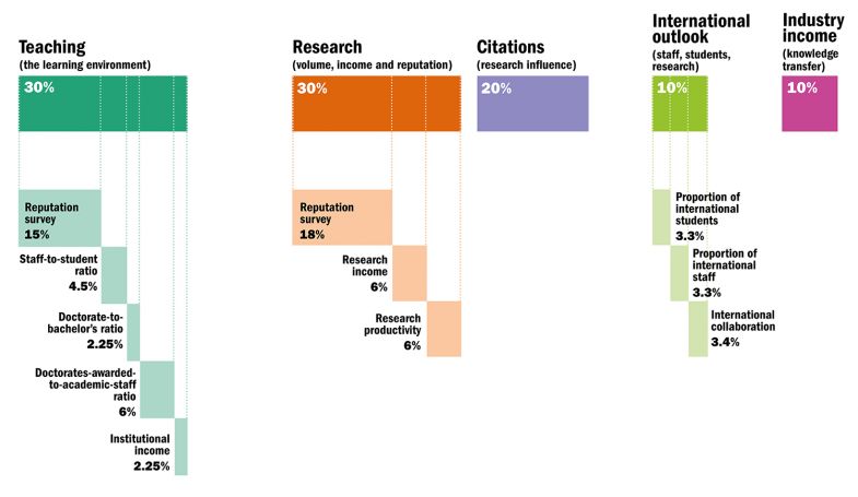 THE Emerging Economies University Rankings 2021: methodology