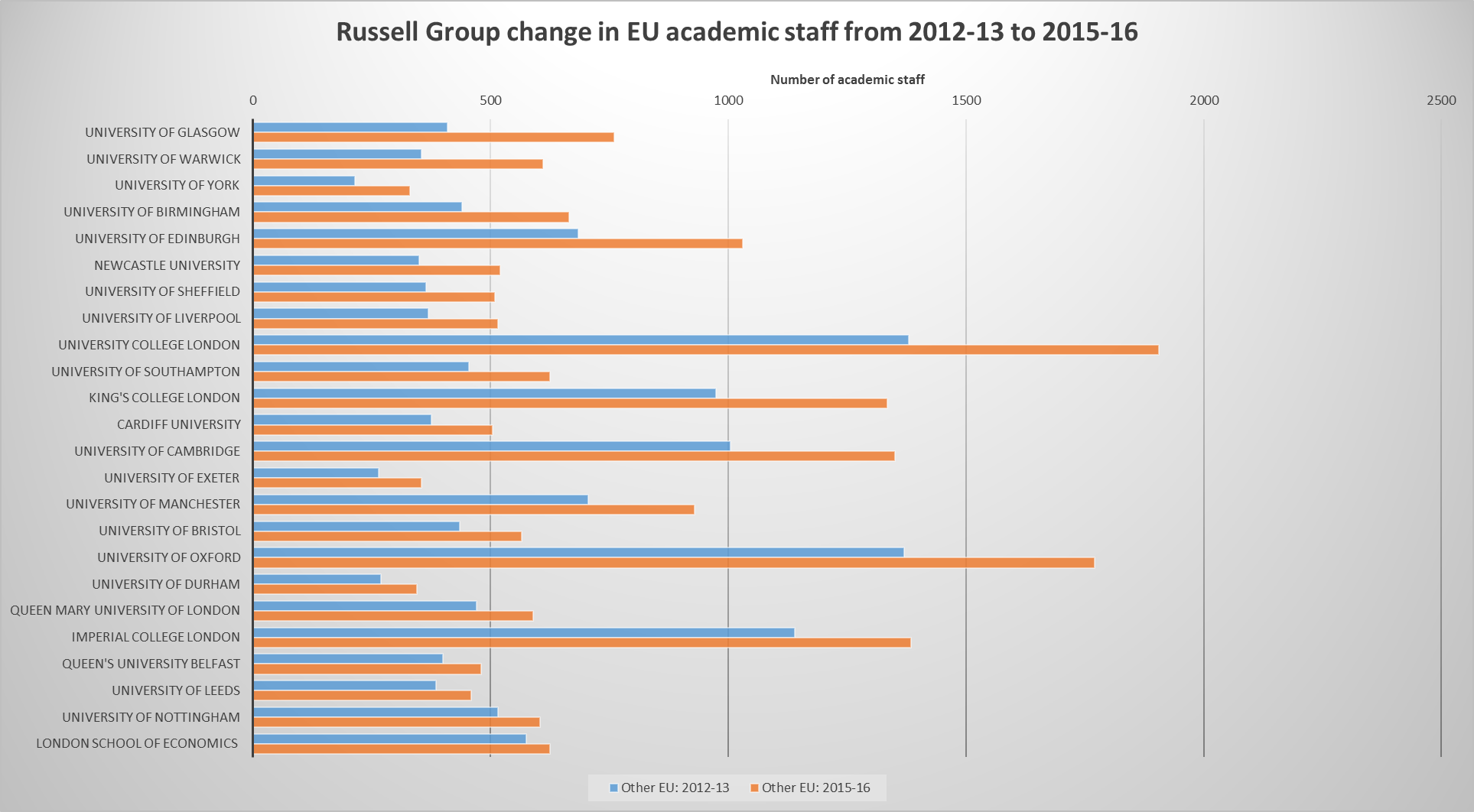 Russell Group change in EU academic staff from 2012-13 to 2015-16