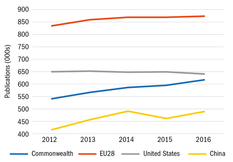 the big picture: graph 2 – output and international collaboration