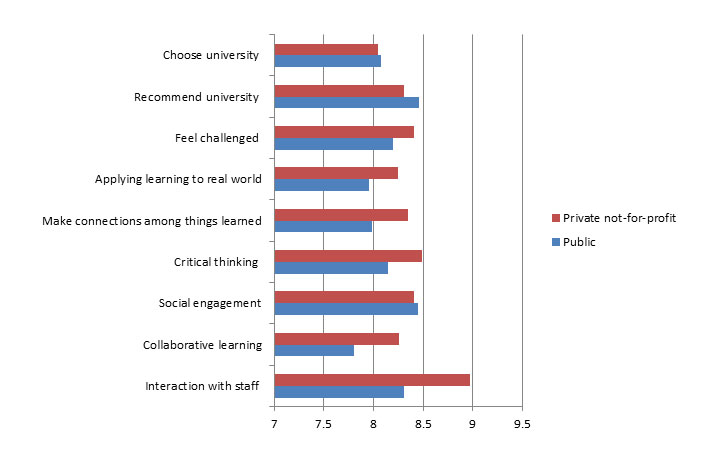 Student engagement at public and private universities Student engagement at public and private universities