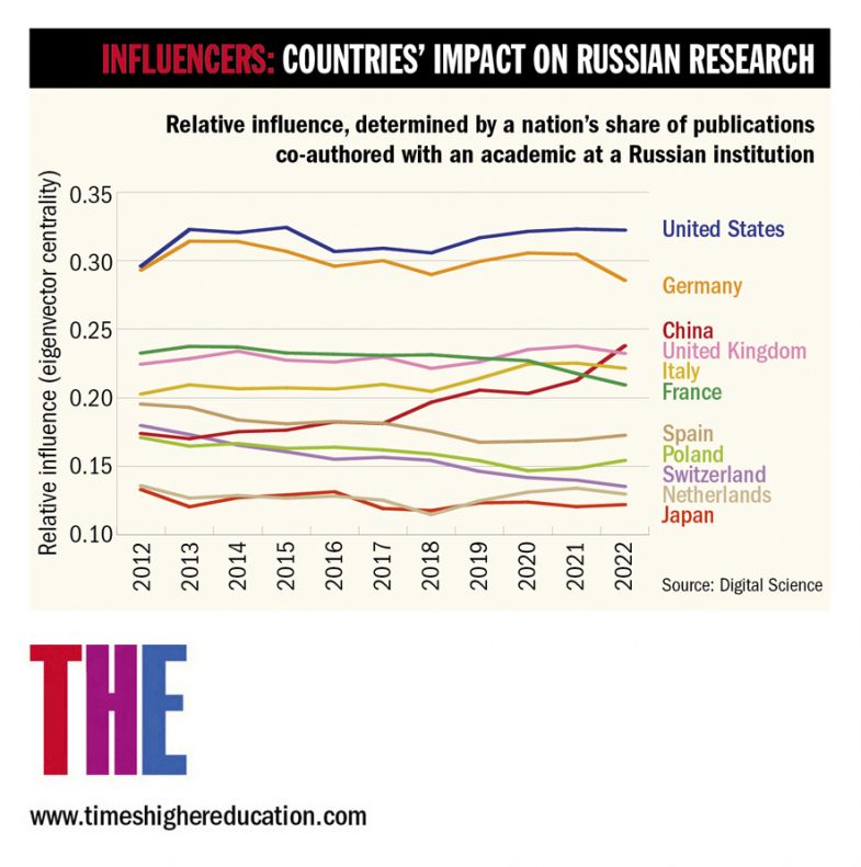 Graph: Countries’ impact on Russian research Graph: Countries’ impact on Russian research