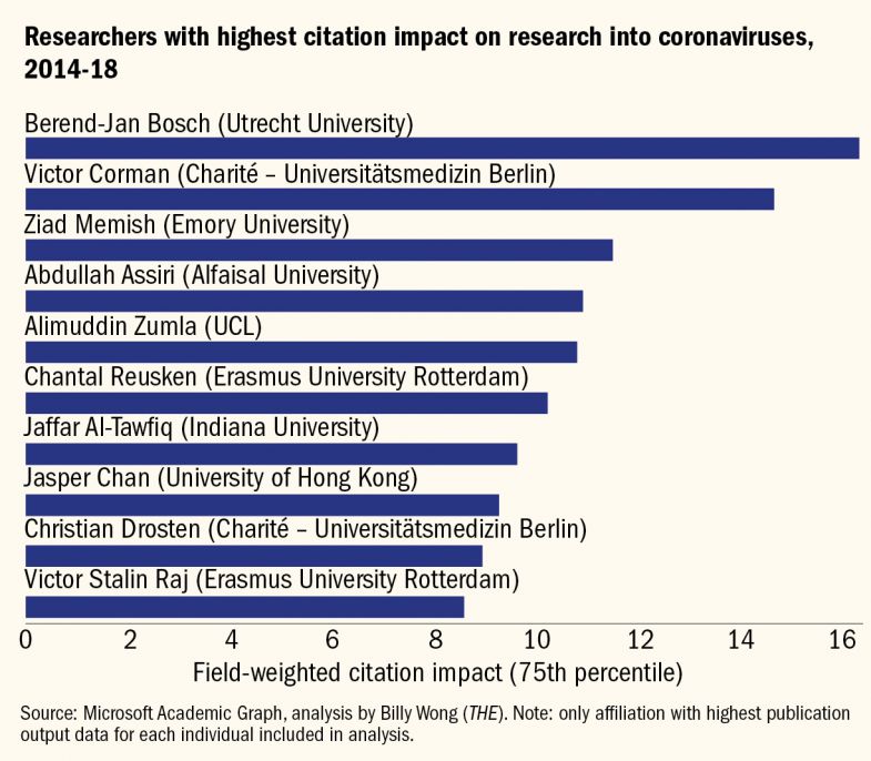 Researchers with highest citation impact on research into coronaviruses, 2014-18 Researchers with highest citation impact on research into coronaviruses, 2014-18