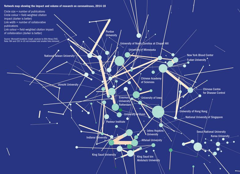 Network map showing the impact and volume of research on coronaviruses, 2014-18 Network map showing the impact and volume of research on coronaviruses, 2014-18