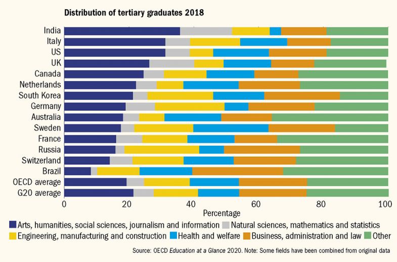 Graph showing distribution of tertiary graduates by subject 2018 Graph showing distribution of tertiary graduates by subject 2018