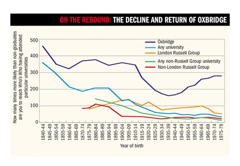 Graph to illustrate the decline and return of oxbridge on the rebound: the decline and return of oxbridge