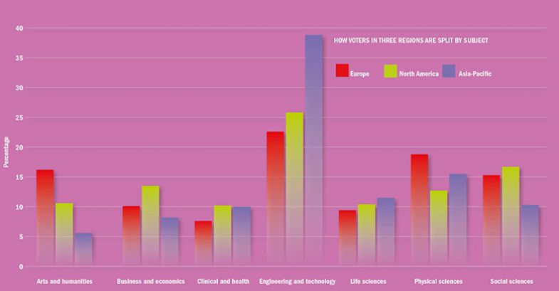 How voters in three regions are split by subject