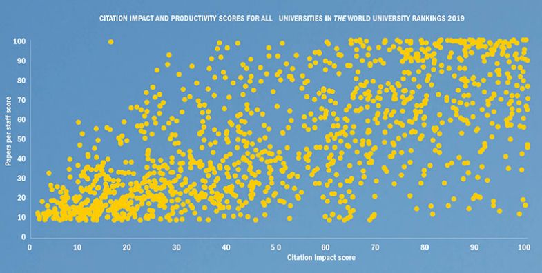 Citation impact and productivity scores Citation impact and productivity scores