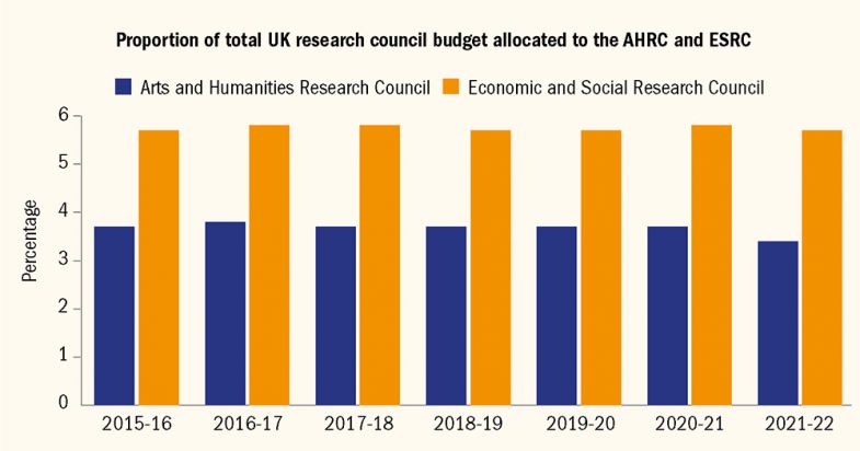 Graph showing proportion of total UK research council budget allocated to the AHRC and ESRC 2015-2021 Graph showing proportion of total UK research council budget allocated to the AHRC and ESRC 2015-2021