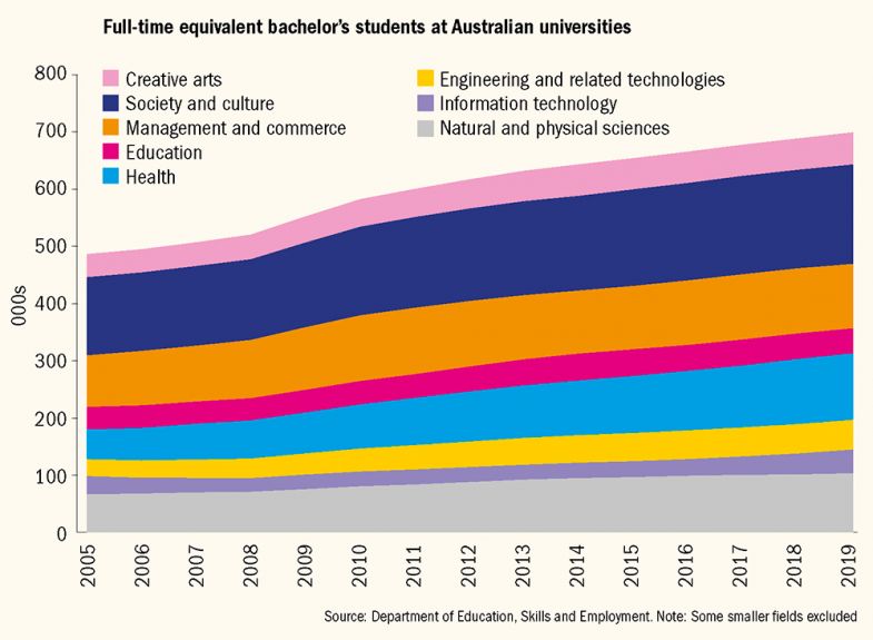 Graph showing full-time equivalent bachelor’s students at Australian universities by subject 2005-2019 Graph showing full-time equivalent bachelor’s students at Australian universities by subject 2005-2019