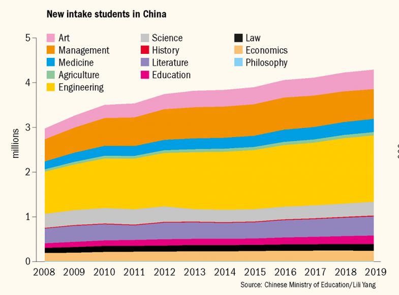 Graph showing number of new intake students in China by subject 2008-2019 Graph showing number of new intake students in China by subject 2008-2019