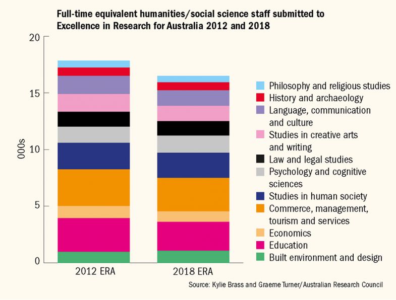 Graph showing numbers of full-time equivalent humanities/social science staff submitted to Excellence in Research for Australia 2012 and 2018 Graph showing numbers of full-time equivalent humanities/social science staff submitted to Excellence in Research for Australia 2012 and 2018