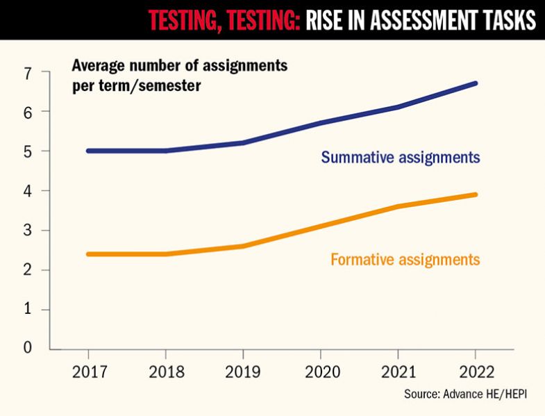 Graph showing average number of assignments per term / semester from 2017-2022 Graph showing average number of assignments per term / semester from 2017-2022