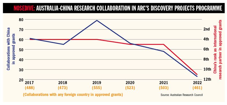 Graphs showing Australia-China research collaboration in ARC’s Discovery Projects programme Graphs showing Australia-China research collaboration in ARC’s Discovery Projects programme