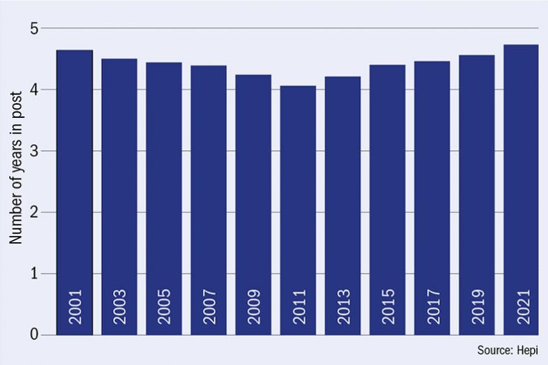 Graph showing Average tenure of serving vice-chancellors in years (10-year rolling average) Graph showing Average tenure of serving vice-chancellors in years (10-year rolling average)