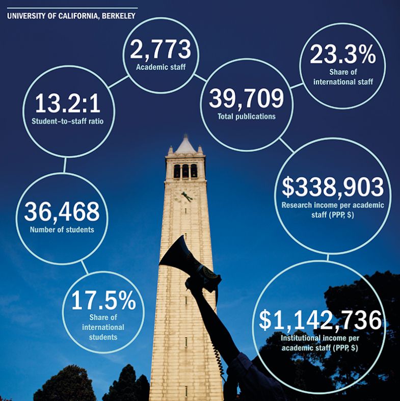 Berkeley at a glance