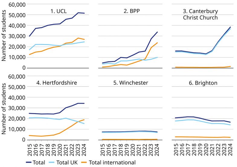 Graph showing trajectory of student numbers for 6 canonical institutions 2014/15 to 2023/24 Graph showing trajectory of student numbers for 6 canonical institutions 2014/15 to 2023/24
