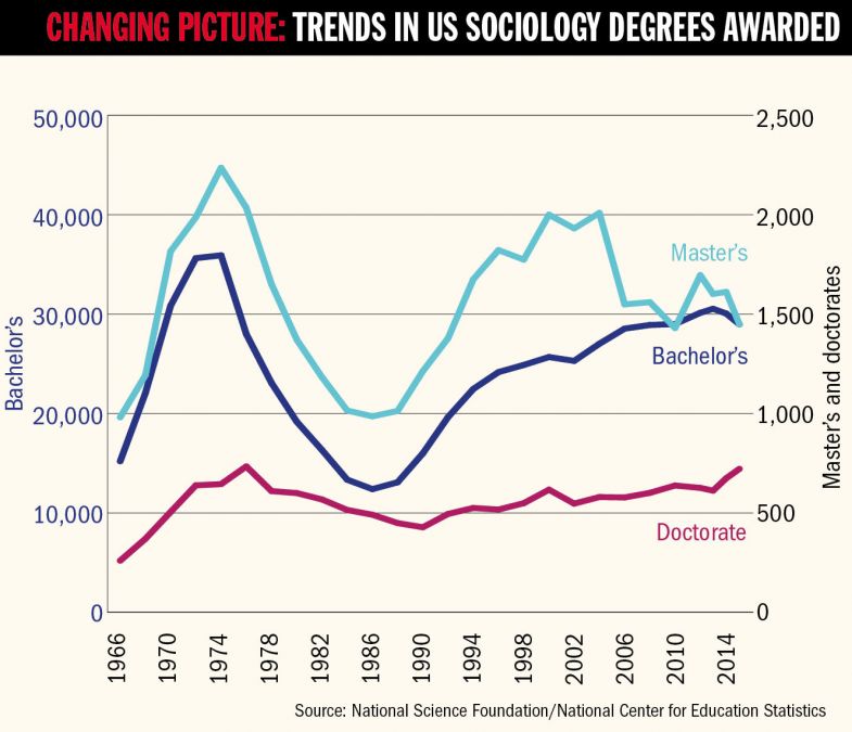 Graph - Changing picture: trends in US sociology degrees awarded Graph - Changing picture: trends in US sociology degrees awarded