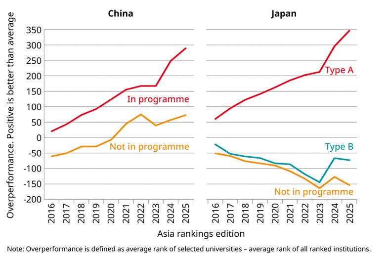 Graph showing how excellence programmes influence universities’ performance in China and Japan.