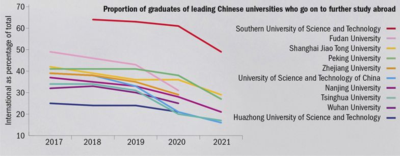 Overseas study lacks appeal for Chinese graduates Overseas study lacks appeal for Chinese graduates